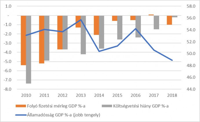 Forrás: Eurostat