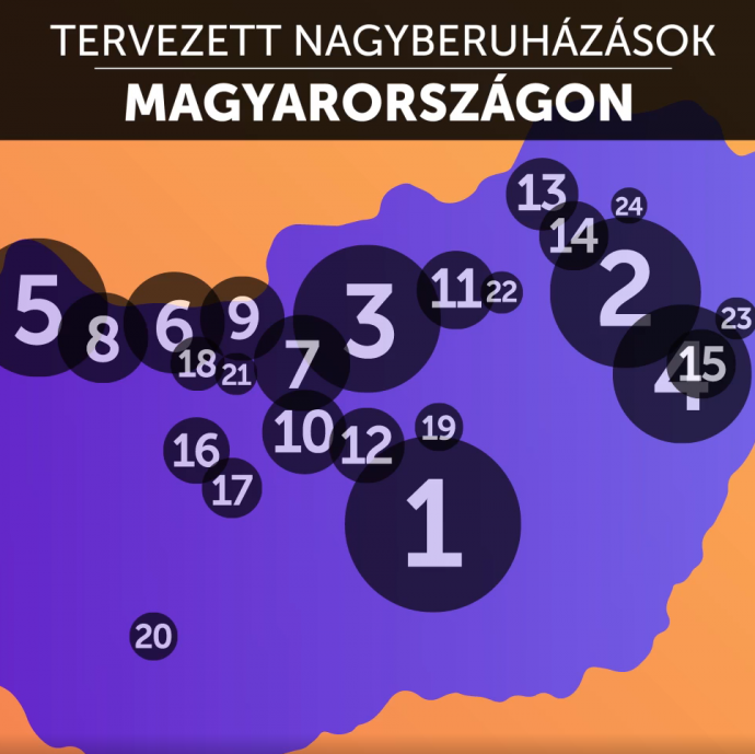 Ahogy értékelődik le a forint, úgy jönnek be az óriásberuházások