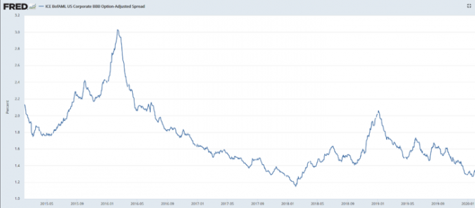 Forrás: St. Louis FED