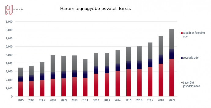 Forrás: KSH