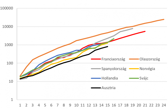 Koronavírus fertőzöttek számának alakulása egyes EU-s országokban attól a naptól fogva, hogy a regisztrált fertőzöttek száma meghaladta a 10 főt. Vízszintes tengelyen az eltelt napok száma, a függőleges tengelyen a fertőzöttek száma szerepel logaritmikus skálán. Az adatok forrása itt.