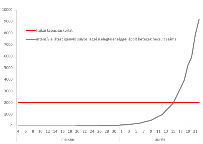 1. ábra: Lélegeztetőgépek száma és az intenzív ellátást igénylő súlyos légzési elégtelenséggel ápolt betegek becsült száma 2020. március 4. – április 21.