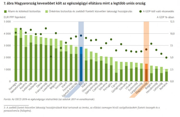 Forrás: Európai Bizottság – Magyarország Egészségügyi országprofil 2019