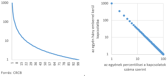 1. ábra: Az aktív népesség megoszlása aszerint, hogy az egyének a munkájuk során hány emberrel léphetnek kapcsolatba, lesznek egy légtérben. A vízszintes tengelyen az aktív népesség percentilisei, a függőleges tengelyen pedig azok száma, akikkel kapcsolatba kerülnek, vagy lesznek egy légtérben. Az bal oldali grafikonon a  függőleges tengely beosztása logaritmikus, a jobb oldali grafikonon a függőleges és a vízszintes tengely beosztása is logaritmikus.