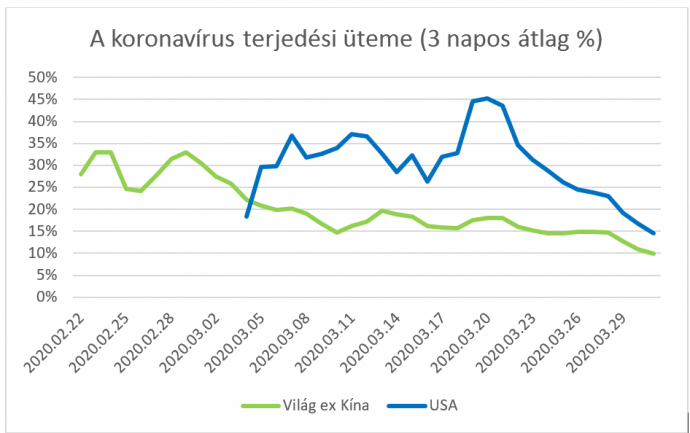 Forrás: https://www.worldometers.info/coronavirus/ , Hold Alapkezelő
