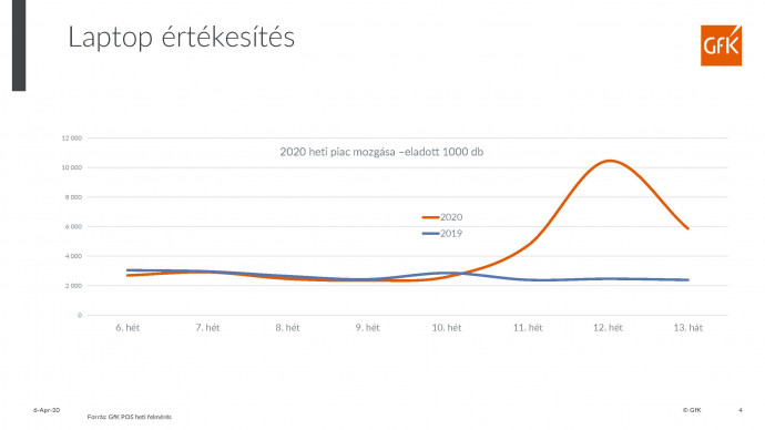 Forrás: GfK