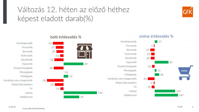 Forrás:GfK