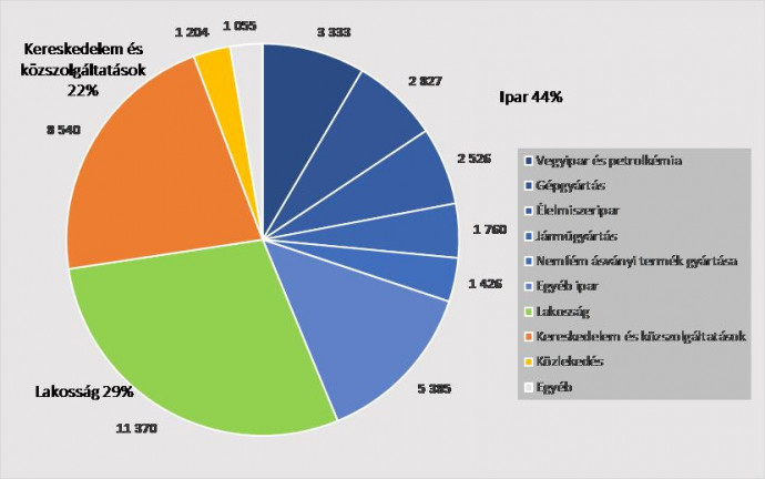 A magyarországi végső villamosenergia-felhasználás szektoronként 2018-ban (adatok gigawattórában). Forrás: saját szerkesztés a MEKH éves energiamérleg-adatai alapján