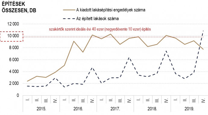 Forrás: KSH-adatok alapján Danube Capital