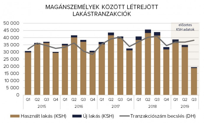 Forrás: KSH- és Duna House-adatok alapján Danube Capital