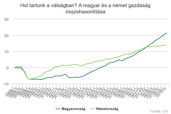 Forrás: Gazdaság- és Vállalkozáskutató Intézet