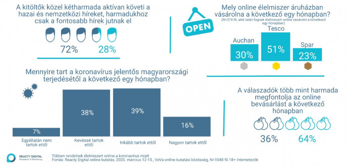 A koronavírus és az első reakciók – online élelmiszer rendelés (Reacty Digital, 2020 március)