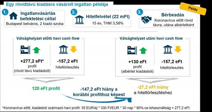 Egy rövid távú kiadási céllal vásárolt ingatlan cash flow-ja a válsághelyzet előtt és a hitelfizetési moratórium után. (Feltételezve, hogy a moratórium végével nem áll helyre a turizmus, így az ingatlan hosszú távú kiadásra alkalmas.)