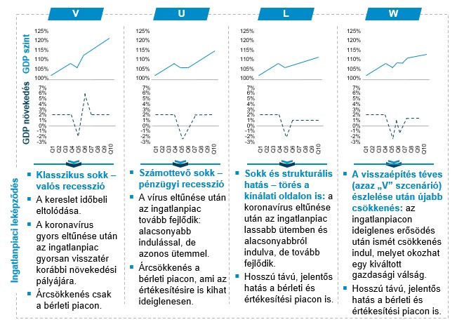 A GDP-növekedés és a GDP-szint lehetséges lefutása válságok esetén, illetve ezek ingatlanpiaci leképződése