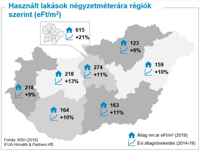Használt lakások négyzetméterára és a négyzetméterár évi átlagos változása 2014-2019 között