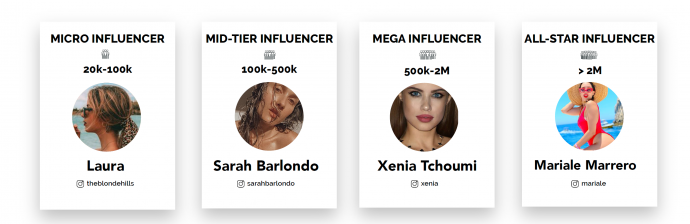 A mikro-, középszintű, mega-, és all-star: a nemzetközi influencerek típusai. 100 ezer követővel itthon már bárki nagymenőnek számít!