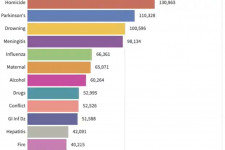 Egy látványos ábra arról, hogyan gyorsult fel a koronavírus miatti halálesetek számának növekedése