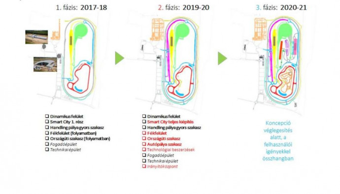 A ZalaZone kiépítésének fázisai. Forrás: a vállalat 2019. évi éves beszámolójának kiegészítő melléklete