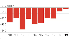 A vezető 34 amerikai nem-konvencionális szénhidrogén termelő cég szabad pénzáramlása 2010 és 2020 között (milliárd USA dollár) Forrás: Morningstar, vállalati jelentések