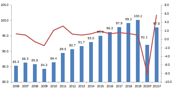 A globális olajkereslet alakulása (jobb oldal) és a keresletváltozás mértéke (bal oldal) millió hordó/nap. Forrás: Nemzetközi Energiaügynökség (IEA), 2020. június 16-i havi jelentés
