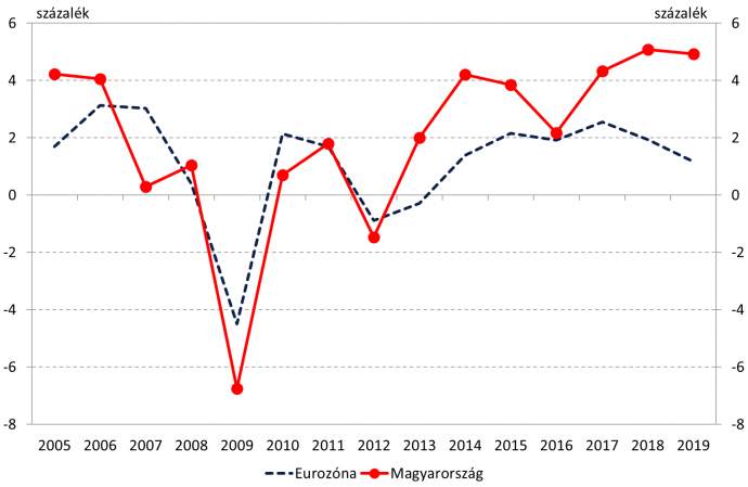 Magyarország és az eurozóna éves GDP-növekedési üteme. Forrás: Eurostat