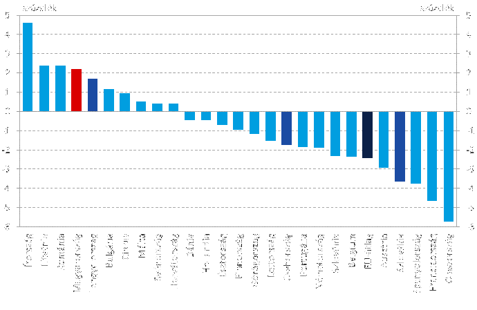 Éves GDP-növekedési ütemek az Európai Unióban (2020 első negyedévében). Forrás: Eurostat