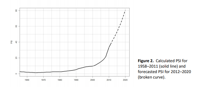 Forrás: Peter Turchin, Andrey Korotayev: The 2010 Structural-Demographic Forecast for the 2010–2020 Decade: A Retrospective Assessment