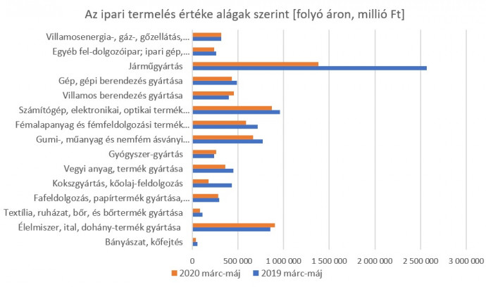 Forrás: KSH összefoglaló táblák (STADAT) – évközi adatok – ipar