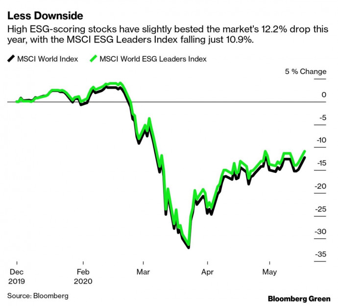 A diagram az MSCI World (fekete vonal) és az MSCI World ESG Leaders (zöld vonal) index teljesítményét mutatja 2019 decembere és 2020 májusa között. Forrás: Bloomberg