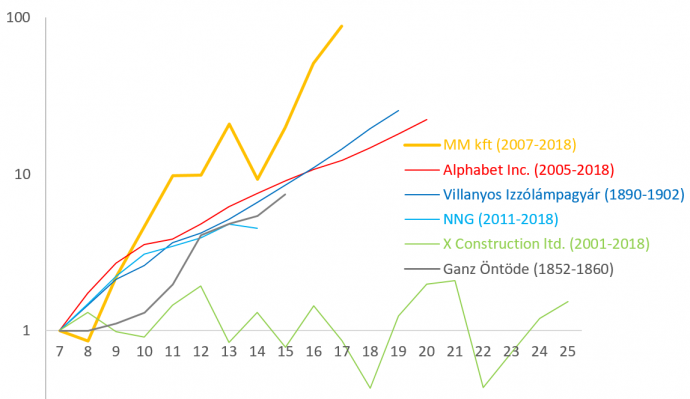 Öt cég és az MM növekedési üteme az alapítás utáni hetedik üzleti évtől, a hetedik üzleti év szintjéhez viszonyítva. Forrás: https://www.macrotrends.net/, https://e-beszamolo.im.gov.hu/; valamint https://bit.ly/30G9cPt; valamint Szerekeres, 1971; CRCB saját számítás. Magyarázat: vízszintes tengely: az alapítás utáni évek; függőleges tengely logaritmikus skálán a nettó árbevétel (Google, MM, NNG, X. Construction Comp.) az eladott izzólámpák száma (Tunsgram) és az öntött vas mázsája alapján becsült árbevétel (Ganz Öntöde), ahol a kiinduló évi (az alapítás utáni 7. évi) szint = 1.
