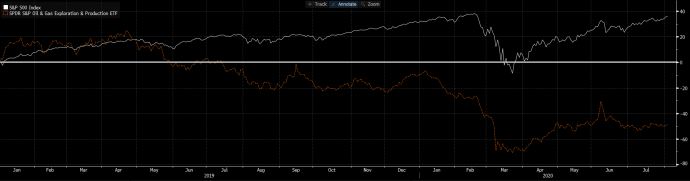 S&P500-as és a S&P Oil & Gas E&P index teljesítménye 2019. január 1-étől USA dollárban. Forrás: Bloomberg.