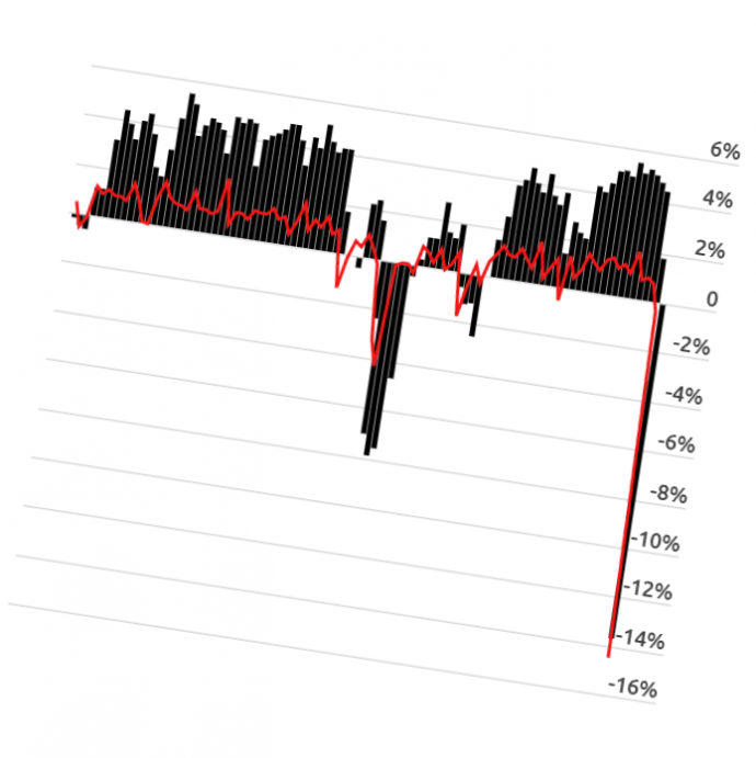 Történelmi léptékben dobta hanyatt a magyar gazdaságot a covid