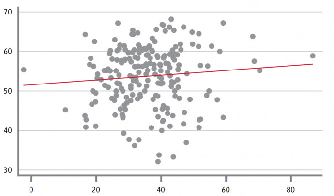 A mittelstand cégek aránya és a gdp 2007-2017 közötti növekedése közötti összefüggés. Forrás: Stiftung Familienunternehmen