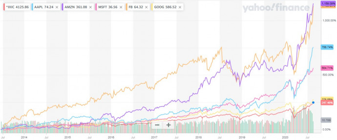 A NASDAQ és az öt Big tech vállalat részvényárfolyamainak változása 2015. augusztus 31-i bázishoz képest, Jelölések:^IXIC:: NASDAQ, AAPL: Apple, AMZN: Amazon, FB: Facebook, GOOG: Google; Forrás: finance.yahoo.com