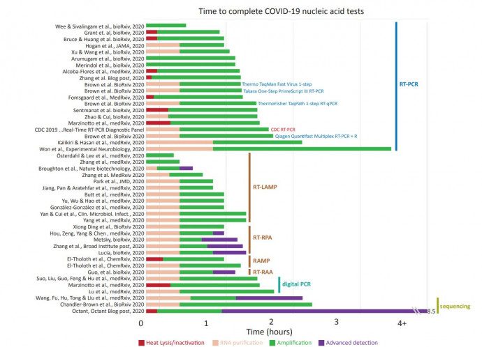 Forrás: Esbin, M. N. et al. (2020). Overcoming the bottleneck to widespread testing: A rapid review of nucleic acid testing approaches for COVID-19 detection. RNA, rna-076232