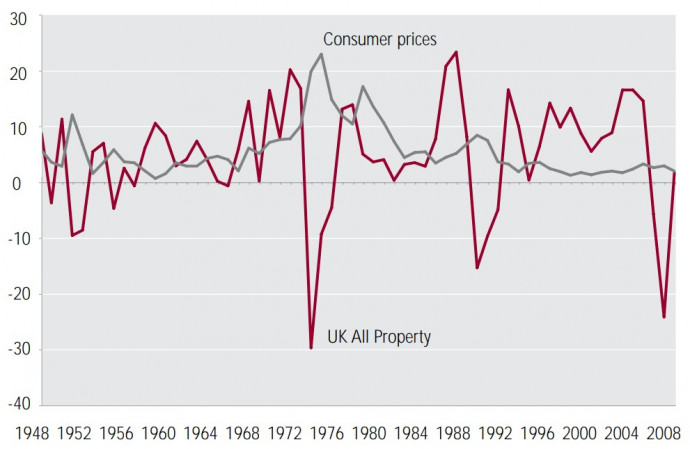 Ingatlanpiaci hozamok és az infláció az Egyesült Királyságban (százalék). Forrás: Investment Property Forum