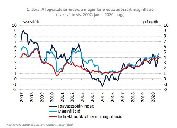 A fogyasztóiár-index, a maginfláció és az adószűrt maginfláció éves változása (2007-2020). Forrás: MNB