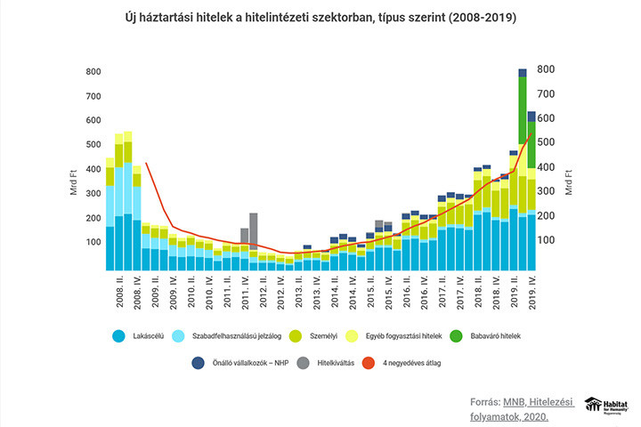 Ez az ábra mutatja, hogy 2019 végén mennyire kilőttek a személyi kölcsönök. Forrás: Habitat for Humanity