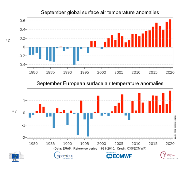 Az 1979 és 2020 közötti szeptemberi hőmérsékleti anomáliák globálisan (felül) és Európában (alul).Kép: Copernicus Climate Change Service/ECMWF