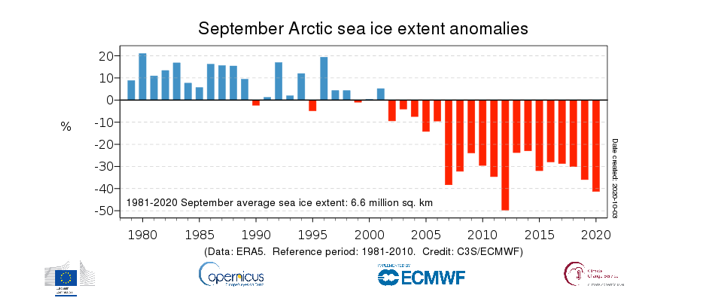 Az 1979 és 2020 közötti szeptemberi anomáliák az északi-sarkvidéki jégtakaró kiterjedésében, az 1981-2010-es referenciaidőszak átlagának százalékában kifejezve.Kép: Copernicus Climate Change Service/ECMWF