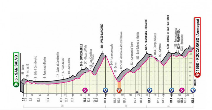 A Giro 9. szakaszának szintrajza (giroditalia.it)