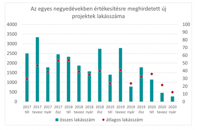Budapesten meghirdetett új projektek. Forrás: Eltinga Budapesti Lakáspiaci Riport 2020 Q3