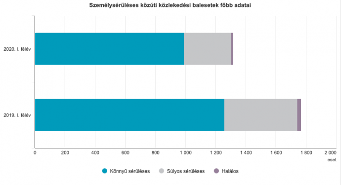 Budapesti közlekedési baleseti statisztika. Forrás: KSH