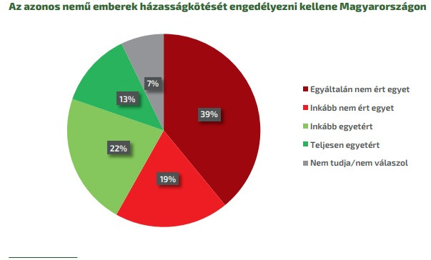 Forrás: a Policy Solutions és a Friedrich-Ebert-Stiftung „A zöld baloldali politika lehetőségei Magyarországon” című tanulmánya