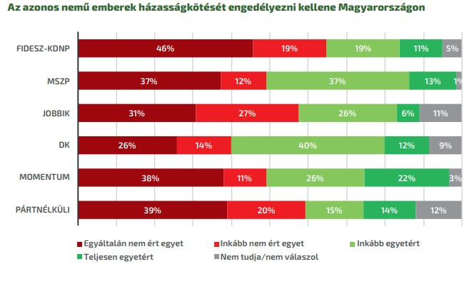 Forrás: a Policy Solutions és a Friedrich-Ebert-Stiftung „A zöld baloldali politika lehetőségei Magyarországon” című tanulmánya