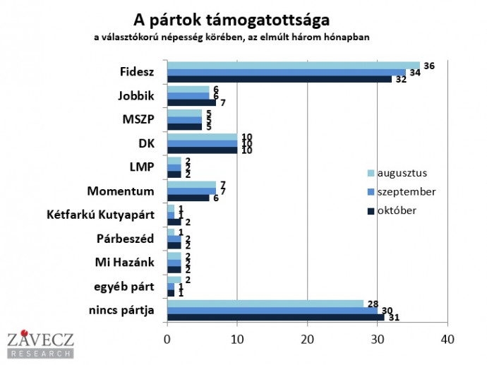 Forrás: Závecz Research