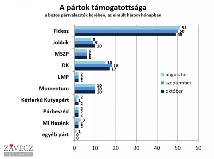 Forrás: Závecz Research