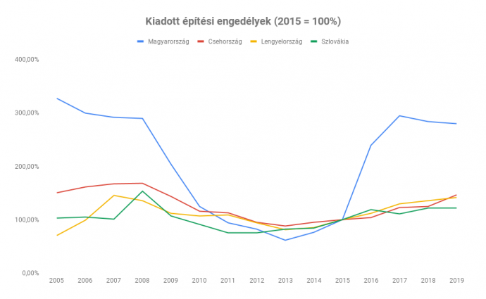 Engedélyekhez tartozó négyzetméterek 2015-ös bázison. Forrás: Eurostat