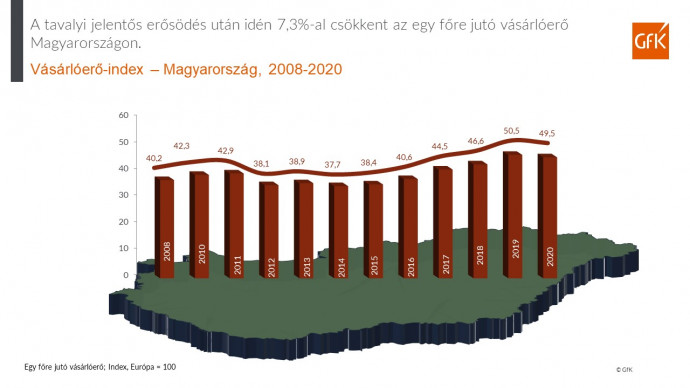 Forrás: GfK