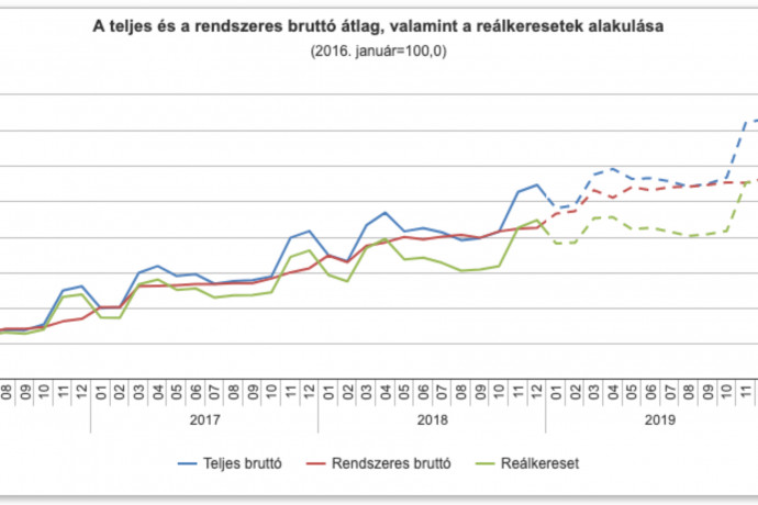 391,6 ezer forint a bruttó átlagbér: a férfiak többet keresnek, de a nők bére jobban nőtt